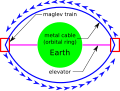 A proposed plan for an orbital ring.