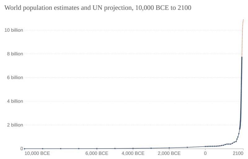 Файл:World-population-1750-2015-and-un-projection-until-2100.png