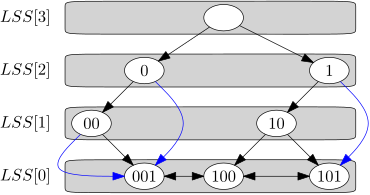 A binary tree with 4 levels. The nodes on each level are: 3: (), 2: (0) and (1), 1: (00) and (10), 0: (001), (100) and (101). The unlabeled node is the root. There are directed edges between the folllowing nodes: ()->(0), ()->(1), (0)->(00), (0)->(001) in blue, (1)->(10), (1)->(101) in blue, (00)->(001) twice, once in blue, (10)->(100), (10)->(101), (001)<->(100), (100)<->(101). The nodes on each level are contained in a box, labeled with LSS(<level>).