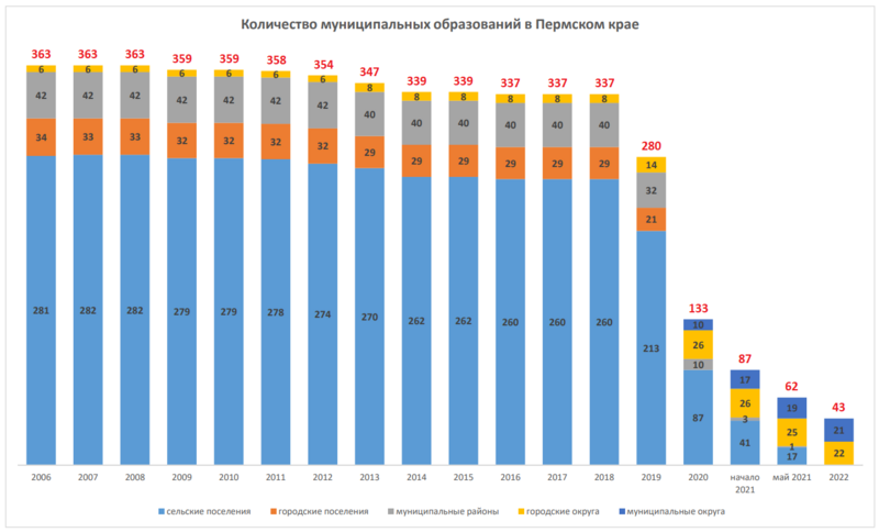 Файл:Муниципалитеты Пермского края.png