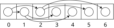 A small complete binary tree stored in an array