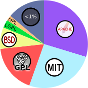 Archivo:Open-source-license-chart.svg