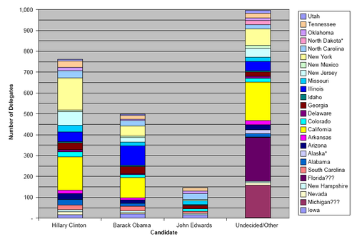 Stacked Column Chart Showing the Number of Delegates that each of the Three Leading Candidates (and Undecided) would earn Based on Polling Data in the States that hold Primaries and Caucuses before "Super Tuesday," which is February 5 2008 (i.e. Iowa, Nevada, New Hampshire, South Carolina, Florida, Alabama, Alaska, Arizona, Arkansas, California, Colorado, Delaware, Georgia, Idaho, Illinois, Missouri, New Jersey, New Mexico, New York, North Carolina, North Dakota, Oklahoma, Tennessee and Utah)(states without polling data are counted as "undecided") if the Democratic National Convention were held today in accordance with the DNC's 15% Threshold Rule (click to enlarge).