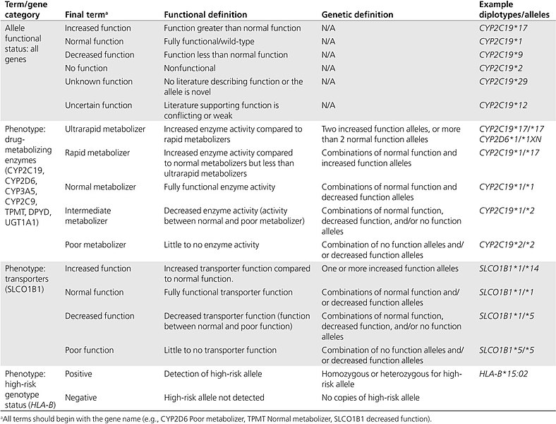 File:CPIC Term Consensus Table.jpg