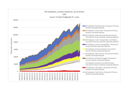 All employees, private industries, by branches