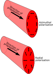 Azimuthal polarisation vector is tangential to the beam, radial points towards the beam centre