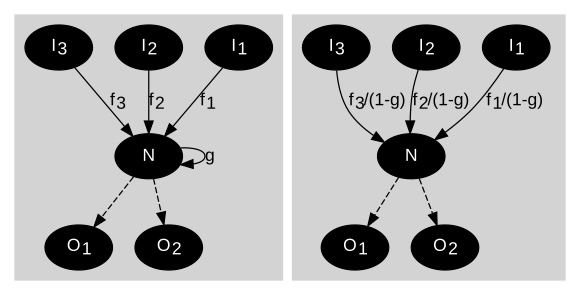 Signal flow graph refactoring rule: a looping edge at node N is eliminated and inflow gains are multiplied by an adjustment factor.