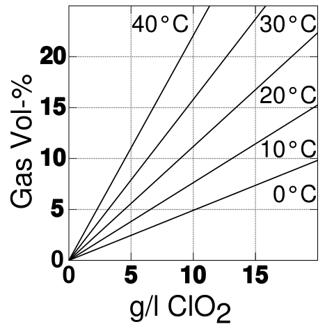 File:Chlorine-dioxide solution-vs-gas.svg