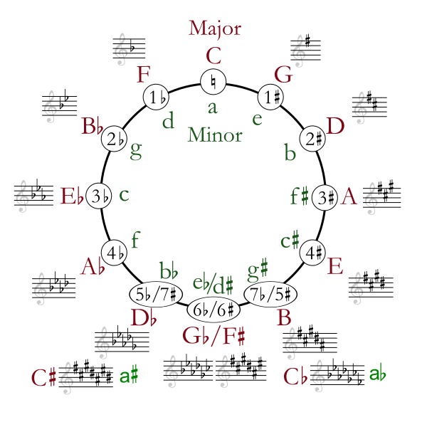 File:Circle of fifths deluxe.svg