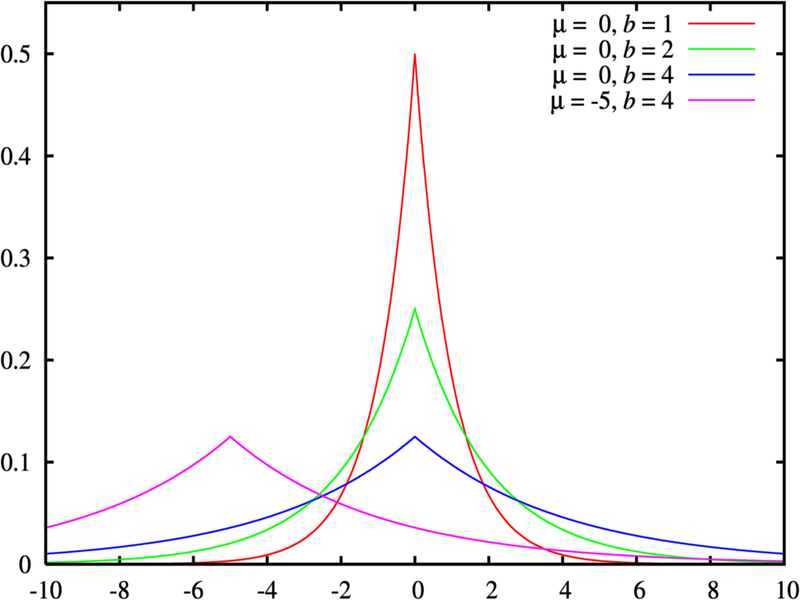 Archivo:Laplace distribution pdf.png