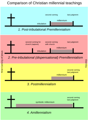 Post-tribulation Premillennialism places the millennium after the tribulation and between the second coming of Christ and the last judgment; Pre-tribulational Premillennialism places the second coming of Christ for the church before the tribulation, the second coming of Christ with the church after the tribulation, with the millennium following and the last judgment coming at the end of the millennium; Postmillennialism places the second coming of Christ and the last judgment together at the end of the millennium; Amillennialism has an extended symbolic millennium that ends with the second coming of Christ and the last judgment.