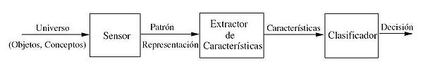 Componentes básicos de un sistema de reconocimiento de patrones