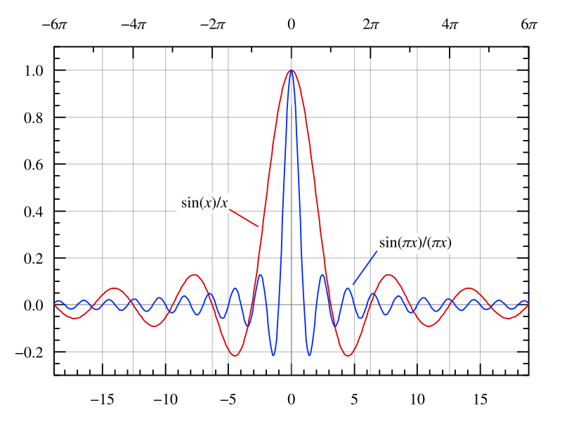 File:Sinc function (both).svg