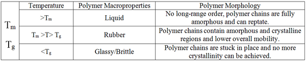 Physical properties of polymers change drastically across thermal transitions