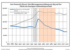 Development of population since 1875 within the current Boundaries (Blue Line: Population; Dotted Line: Comparison to Population development in Brandenburg state; Grey Background: Time of Nazi Germany; Red Background: Time of communist East Germany)