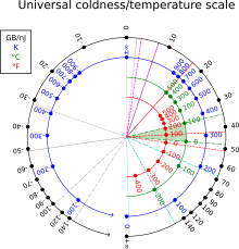 ColdnessScale.svg