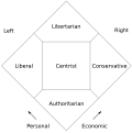 Image 1The Nolan Chart, created by American libertarian David Nolan, expands the left–right line into a two-dimensional chart classifying the political spectrum by degrees of personal and economic freedom (from Libertarianism)