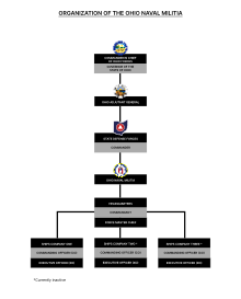 An organizational chart depicting the organization of the Ohio Naval Militia. The image depicts the following: The Governor of Ohio as commander in chief, the Adjutant General of Ohio, The State Defense Forces, the Ohio Naval Militia, and three Ship Companies.