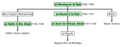 Family tree, with the caliphs marked in green