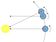 Sidereal day (prograde).svg