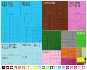 中國出口到玻利維亞的商品（2012年）[15]