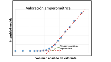 Valoración amperométrica