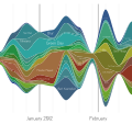 量化波形圖（Streamgraph）