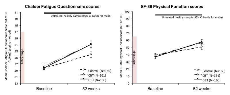 File:PACE trial subjective outcomes.svg