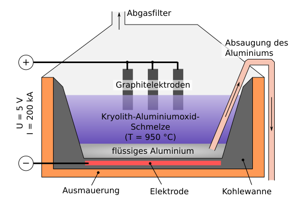 File:Schmelzflusselektrolyse von Aluminium.svg