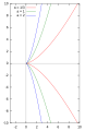 Semicubical parabola