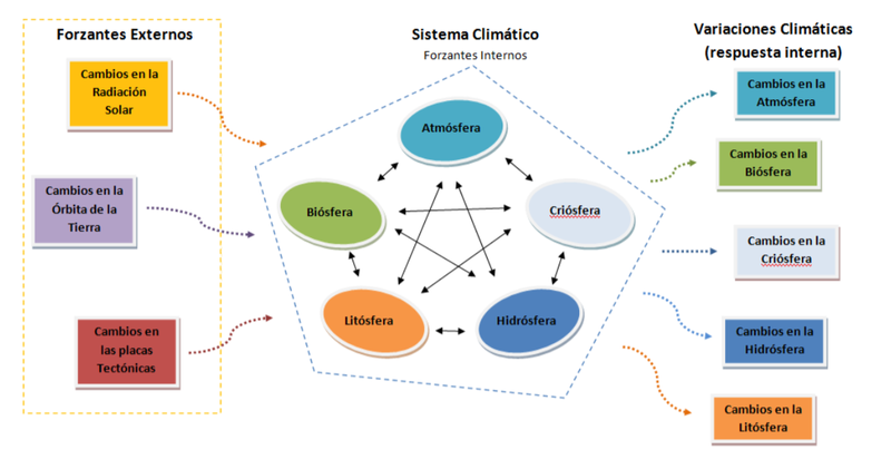 Archivo:Sistema climático terrestre.png