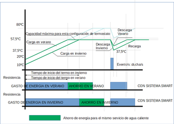 Con smart