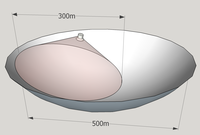 300 m illuminated aperture within 500 m dish