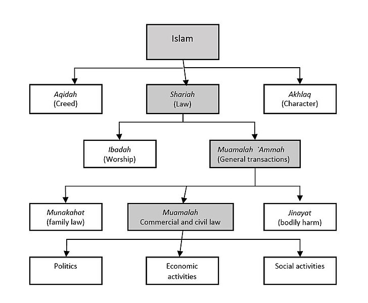 File:Islamic-organizational-chart-muamalat.jpg