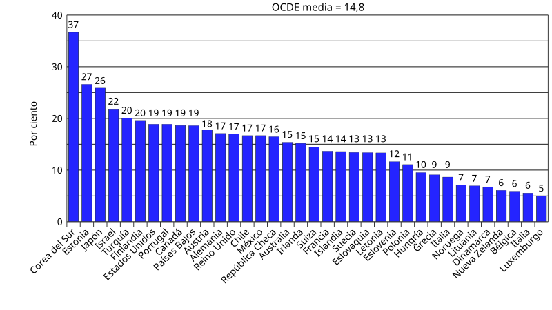 Archivo:OECD gender wage gap.svg