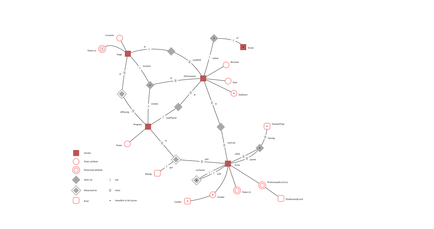 Anchor Modeling Example