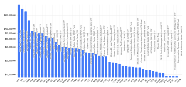 ETF's by Assets (Thousands $)