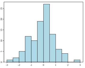 Archivo:Histogram example.svg