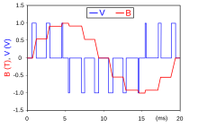 PWM, 3-level.svg