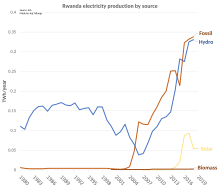 Rwanda electricity production.svg