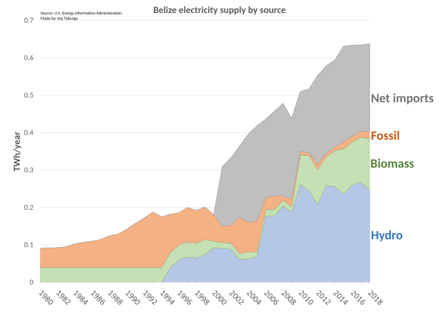 File:Belize electricity production.svg