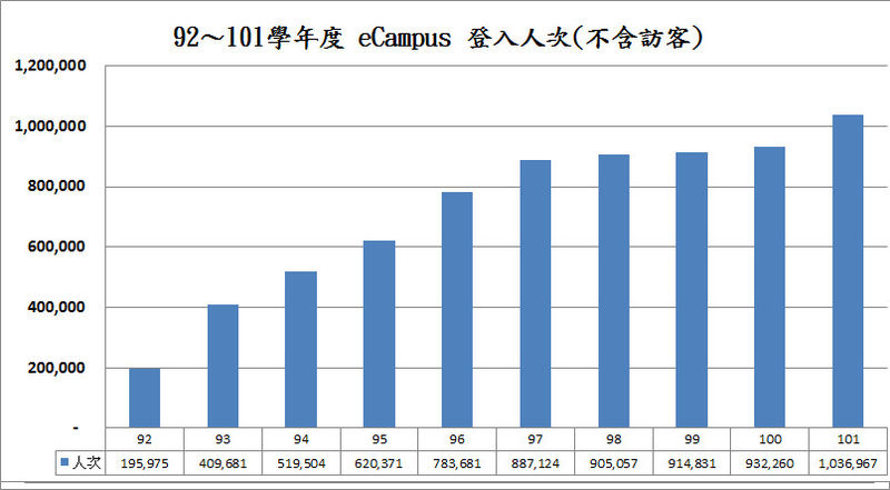 File:92～101學年度 eCampus 登入人次(不含訪客).jpg