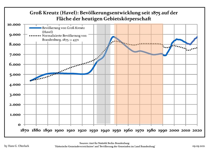 Файл:Bevölkerungsentwicklung Groß Kreutz.pdf