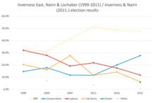 InvernessNairn 1999-2021.png