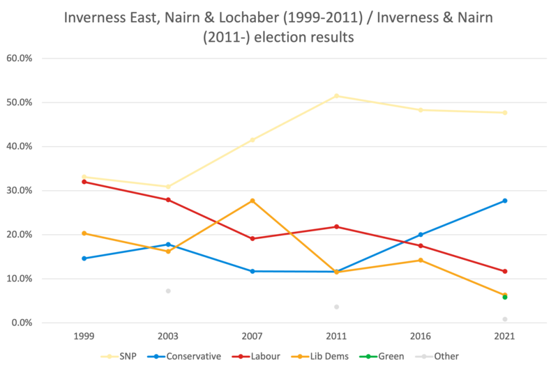 File:InvernessNairn 1999-2021.png