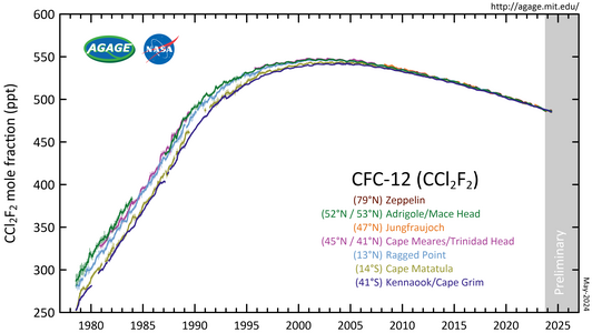 CFC-12 measured by the Advanced Global Atmospheric Gases Experiment (AGAGE) in the lower atmosphere (troposphere) at stations around the world. Abundances are given as pollution free monthly mean mole fractions in parts-per-trillion.