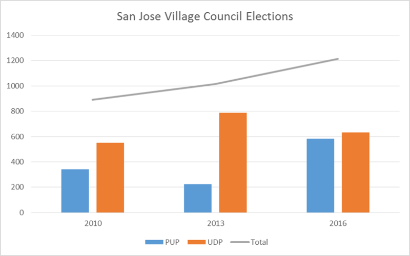 File:San Jose Elections.png