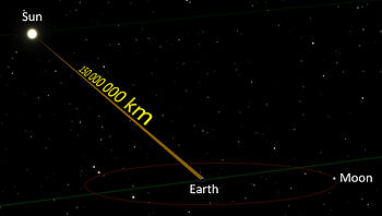 The Earth orbits the Sun at a distance of 150 million kilometres, and the Moon in turn orbits the Earth.