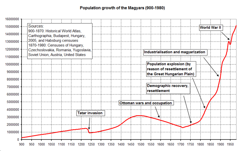 File:Magyars 900-1980.png