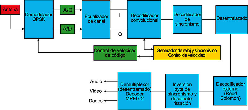 Archivo:Rx DVBS.jpg